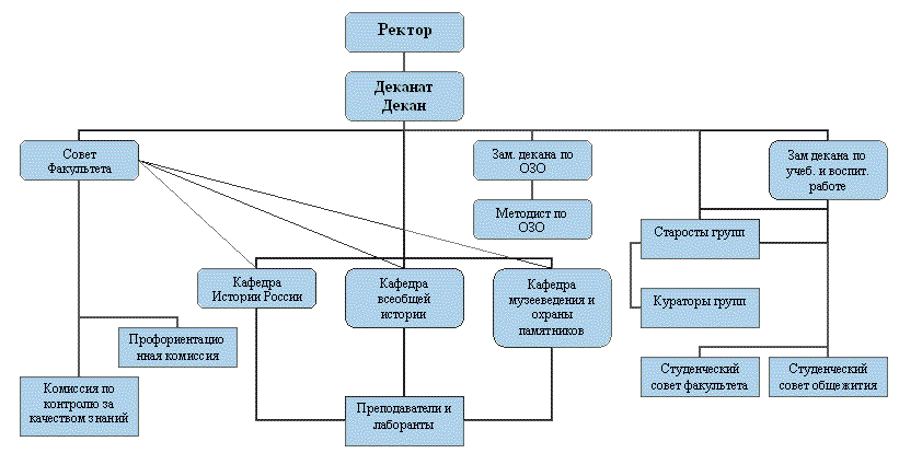 Подразделения кафедры